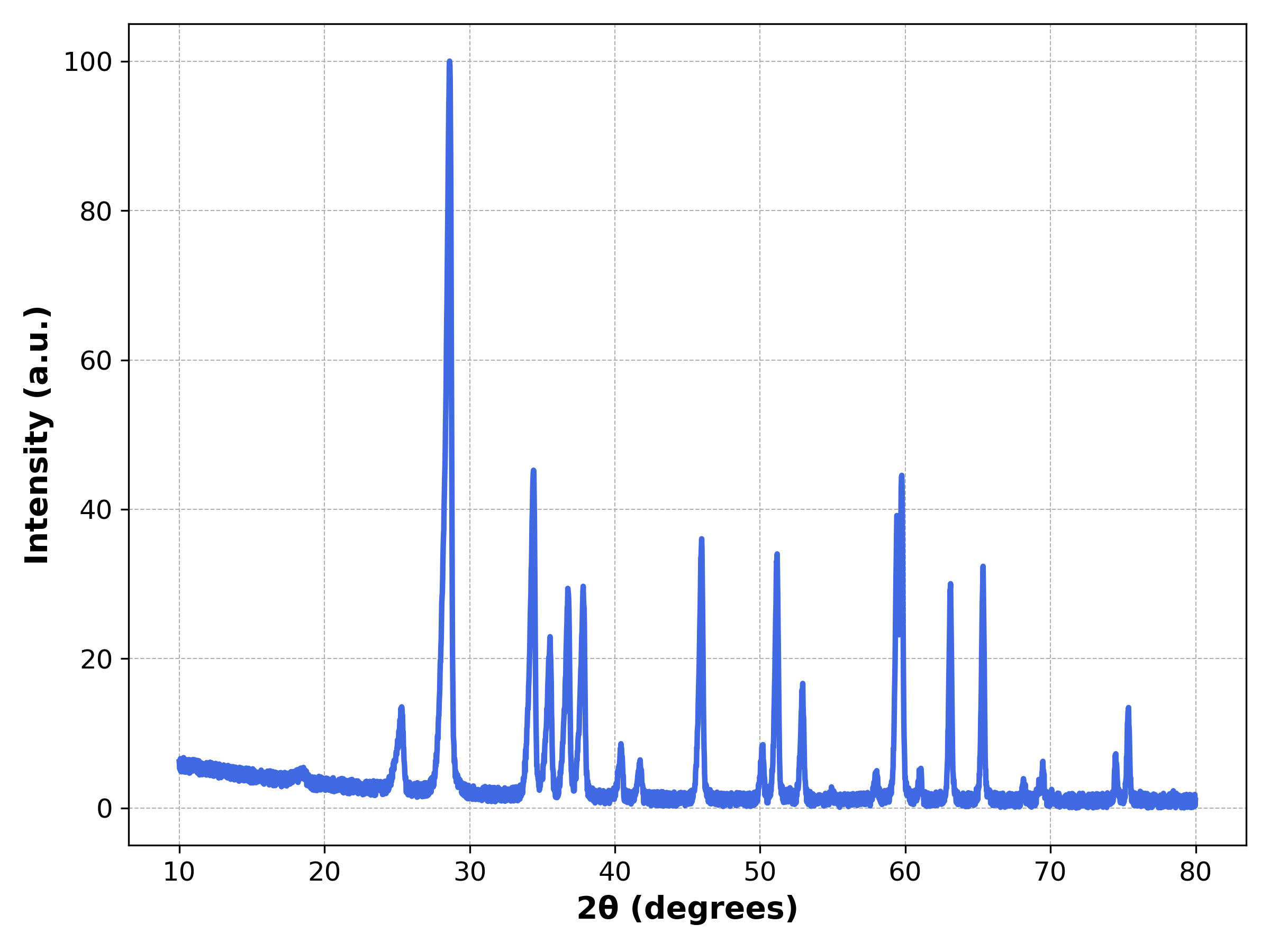Default simulated XRD pattern