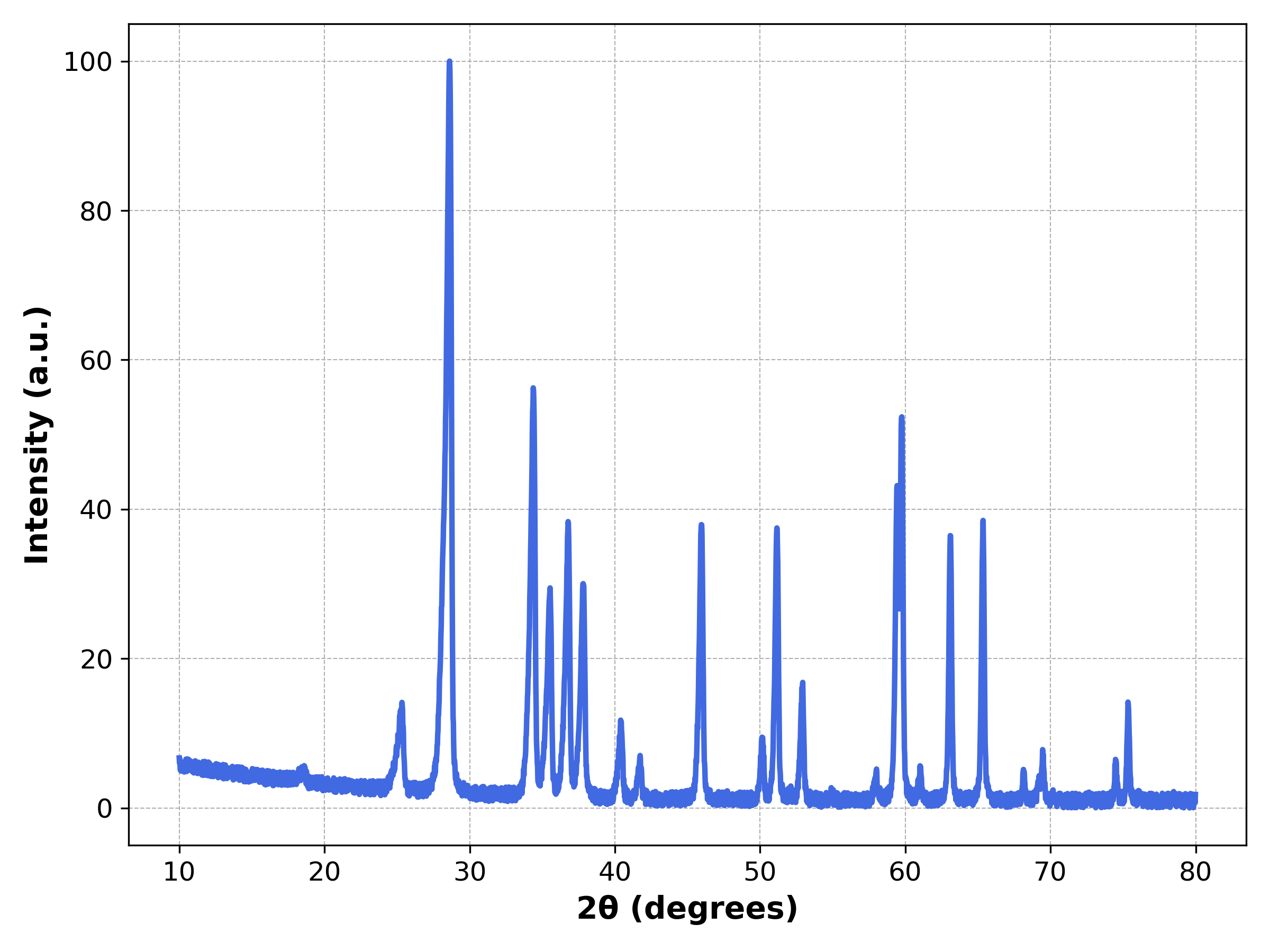 Preferred orientation example