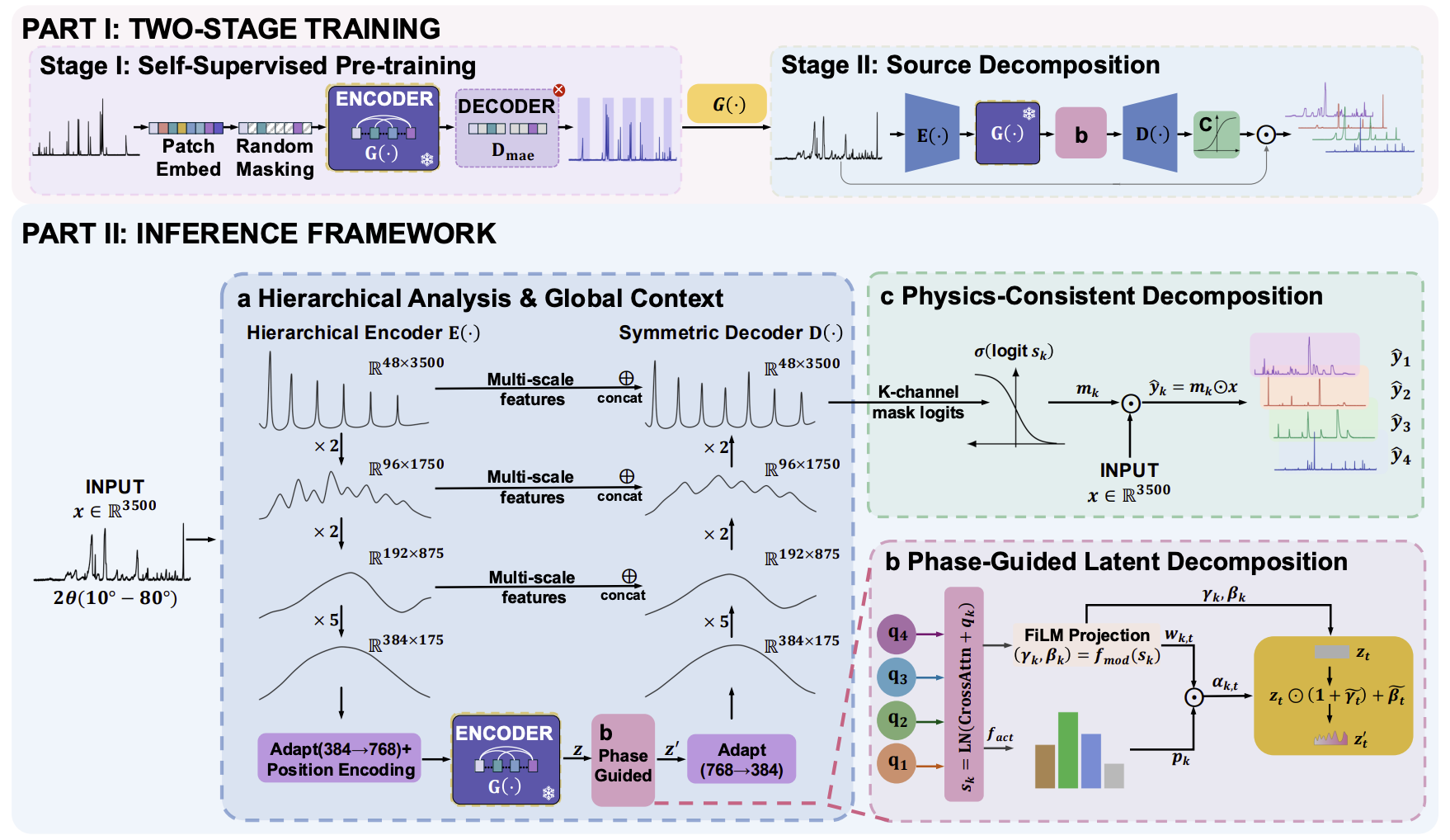 XDecomposer: Learning Prior-Free Set Decomposition for Multiphase X-ray Diffraction