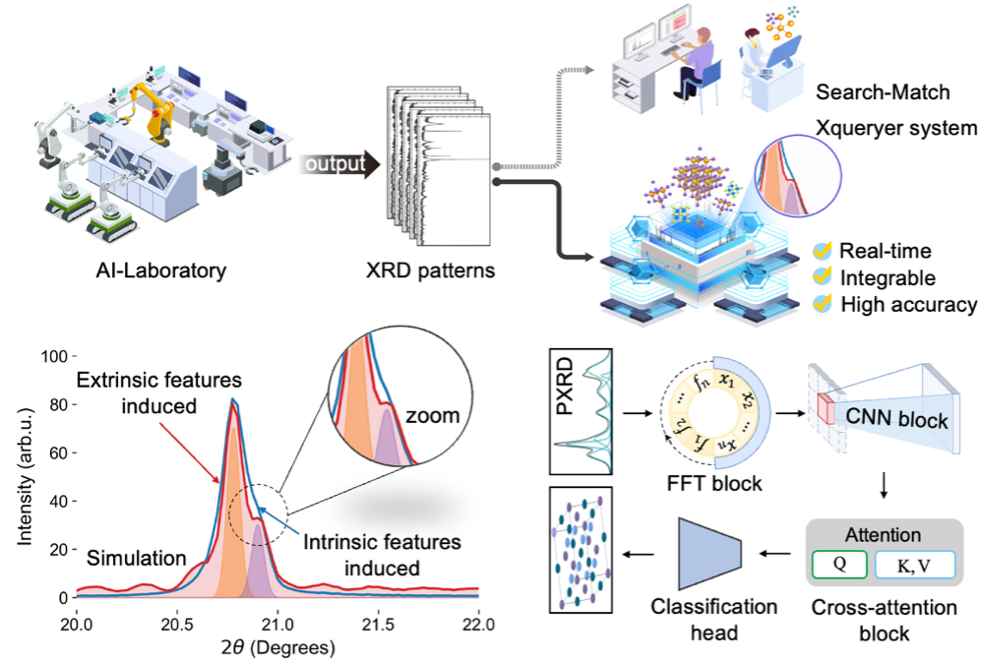 XQueryer: an intelligent crystal structure identifier for powder X-ray diffraction