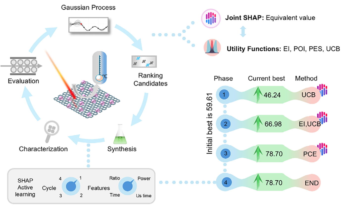 Interpretable Active Learning Identifies Iron-Doped Carbon Dots With High Photothermal Conversion Efficiency for Antitumor Synergistic Therapy