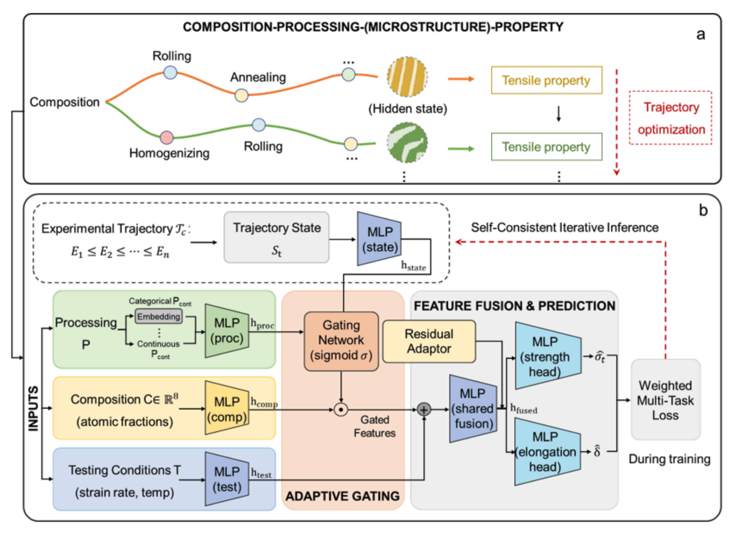 High-strength and ductile high-entropy alloy via expert-trajectory-guided processingn