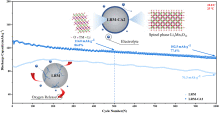 A universal strategy towards high-rate and ultralong-life of Li‐rich Mn‐based cathode materials