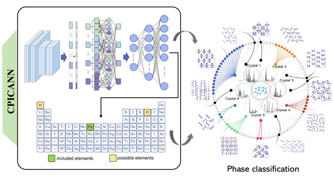 Crystallographic Phase Identifier of a Convolutional Self-Attention Neural Network (CPICANN) on Powder Diffraction Patterns