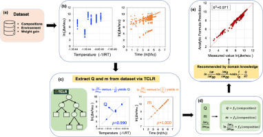 Discovering a formula for the high temperature oxidation behavior of FeCrAlCoNi based high entropy alloys by domain knowledge-guided machine learning Author links open overlay panel