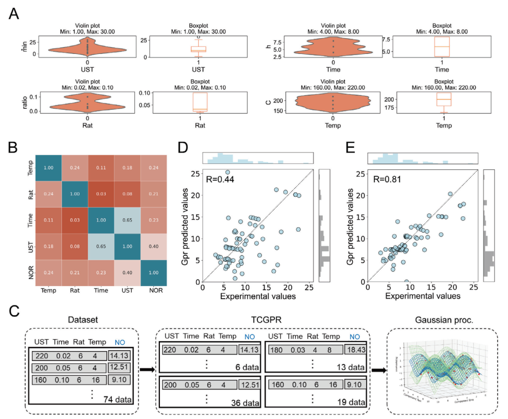 Machine Learning-Engineered Nanozyme System for Synergistic Anti-Tumor Ferroptosis/Apoptosis Therapy