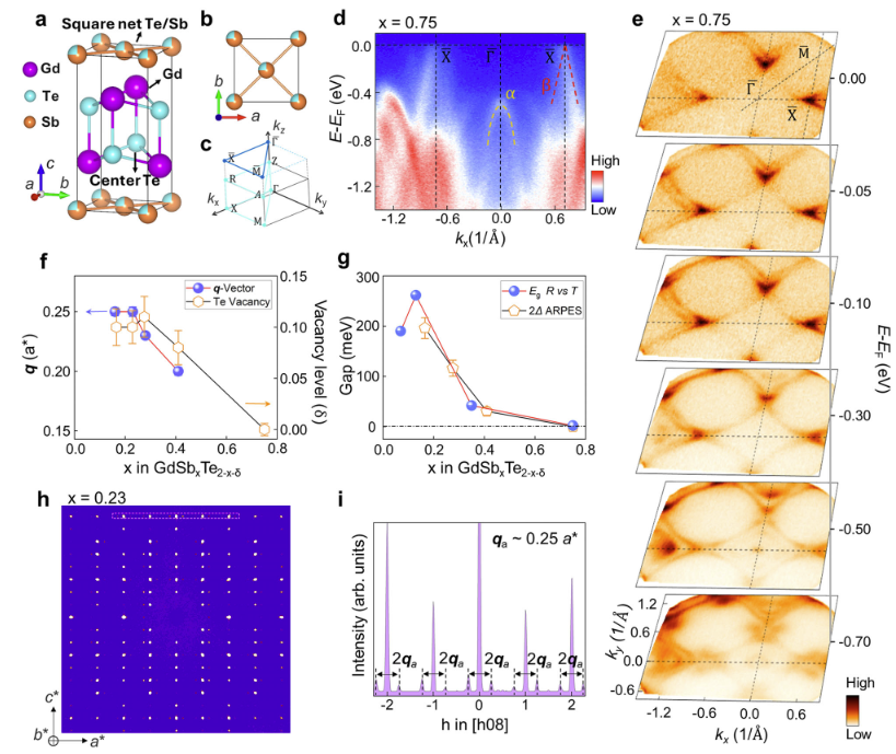Metal–Insulator Transition Driven by the Interplay of Vacancies and Charge Orders in Square-Net Materials GdSbxTe2-x-δ