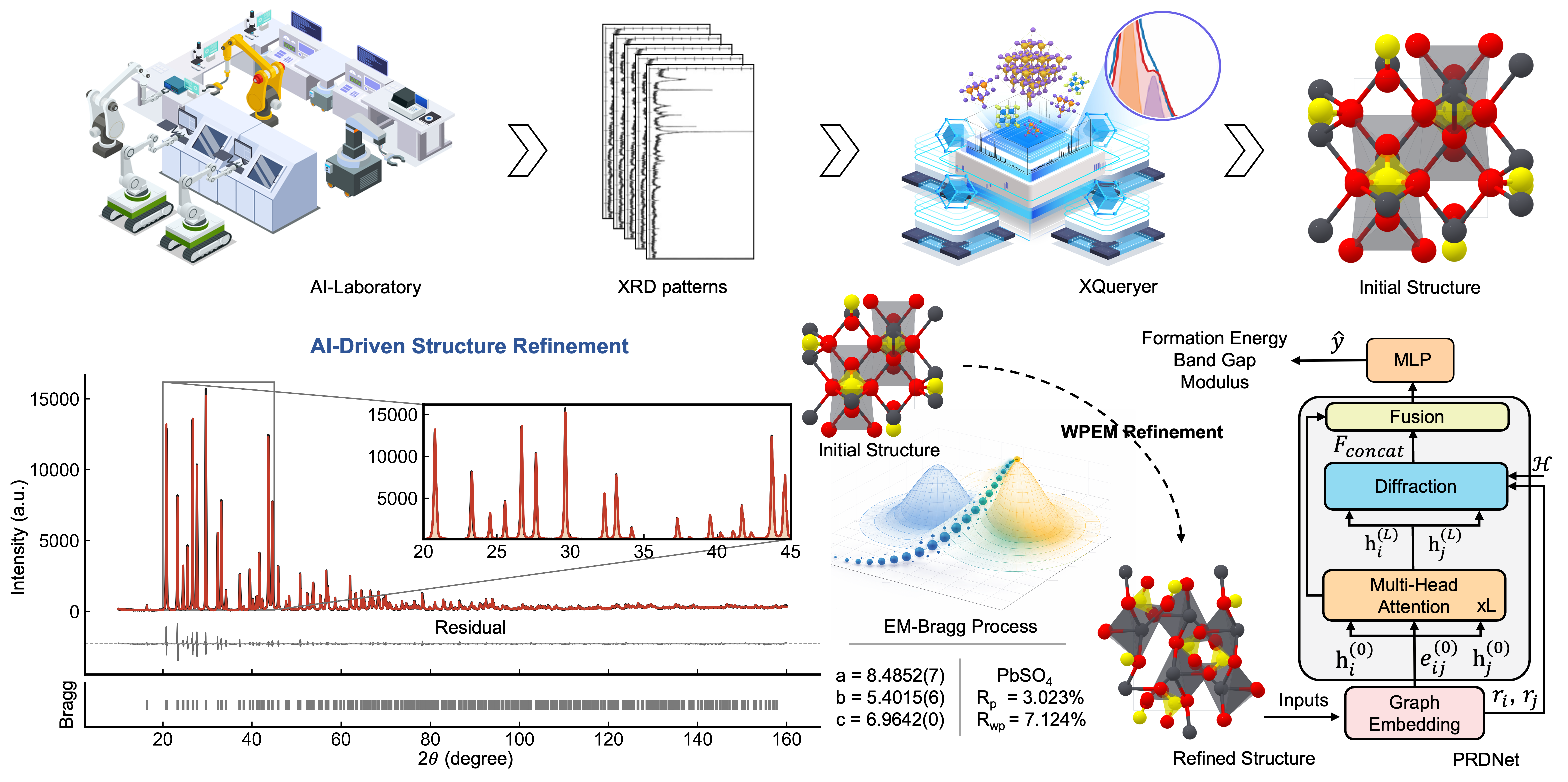 AI-Driven Structure Refinement of X-ray Diffraction