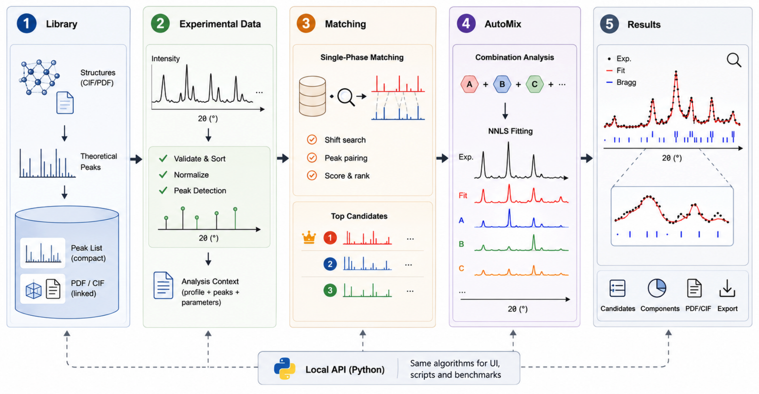 XMatcher: An Open-Source Framework for X-Ray Diffraction Phase Identification